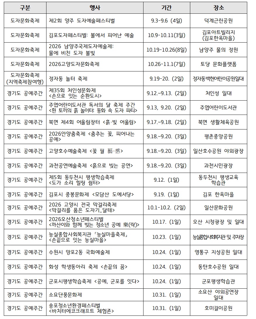 2026 경기도 공예주간: 생생공예 축제 목록. ⓒ 한국도자재단 출처