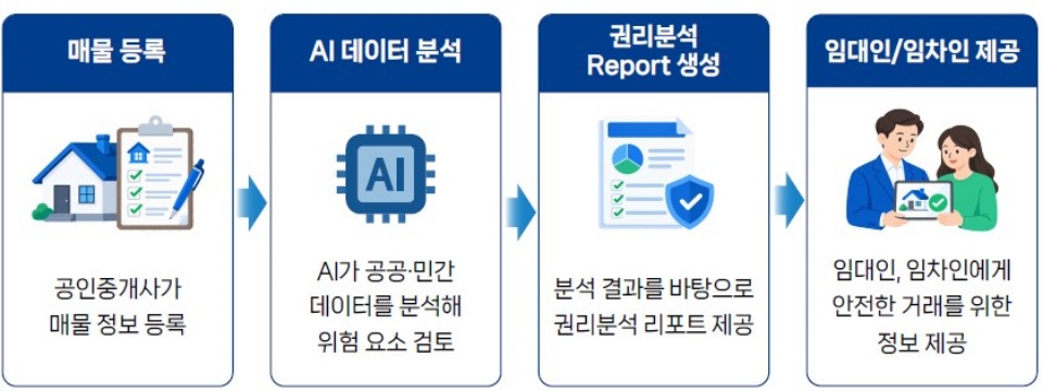 경기 안심 부동산 서비스 지원 절차. ⓒ 경기도청