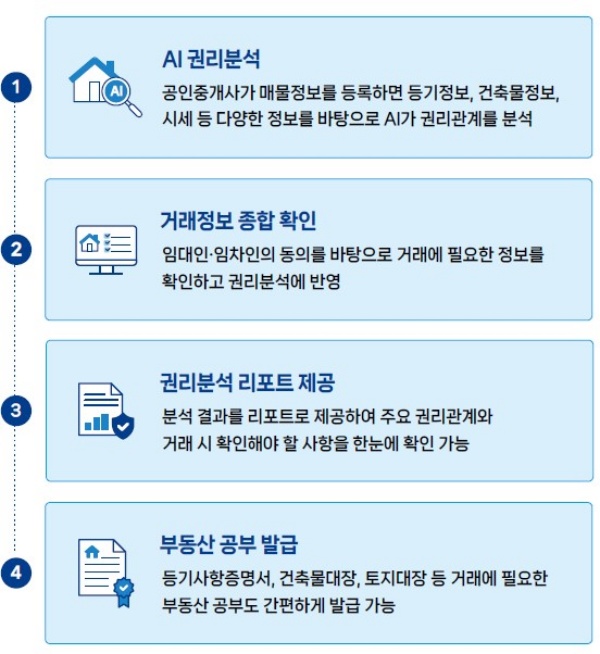AI 권리분석 및 공부발급 서비스 절차. ⓒ 경기도청
