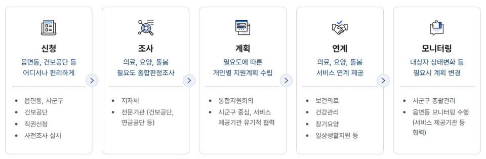 통합 돌봄 절차. ⓒ 보건복지부 지역사회 통합돌봄 누리집