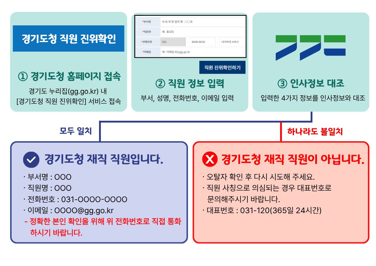 경기도가 공무원 사칭 범죄로부터 도민을 보호하기 위해 &lsquo;경기도청 직원 진위확인 시스템&rsquo;을 구축, 21일부터 서비스를 시작한다. ⓒ 경기도청