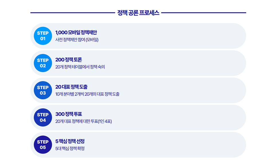 참여단은 문화예술 현장에 관한 의견을 제안해 대표 정책 20개를 도출하고, 이 중 5대 핵심 정책을 최종 선정할 계획입니다. ⓒ 경기문화재단