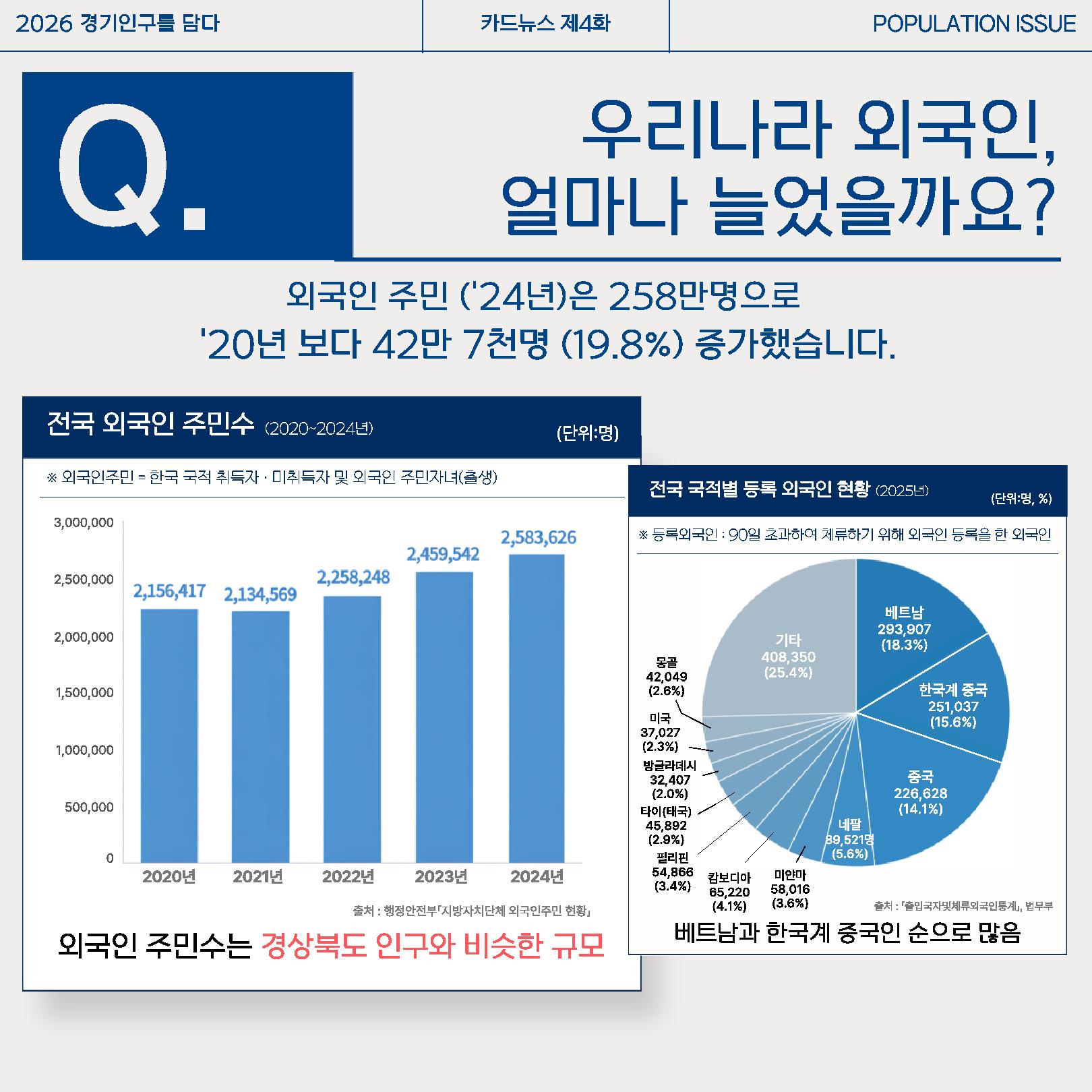 우리나라 외국인 주민은 2024년 기준 258만 명으로 2020년보다 42만 7천 명(19.8%) 증가했습니다. 외국인 주민수로만 보면 경상북도 인구와 비슷한 규모로 베트남과 한국계 중국인 순으로 많은 것으로 나타났습니다. ⓒ 경기도청
