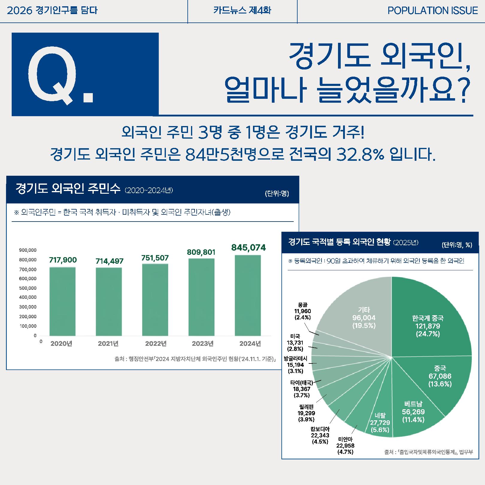 경기도 외국인 수를 보면 외국인 주민 3명 중 1명은 경기도에 거주하고 있으며 경기도 외국인 주민은 84만 5천 명으로 전국의 32.8%입니다. ⓒ 경기도청