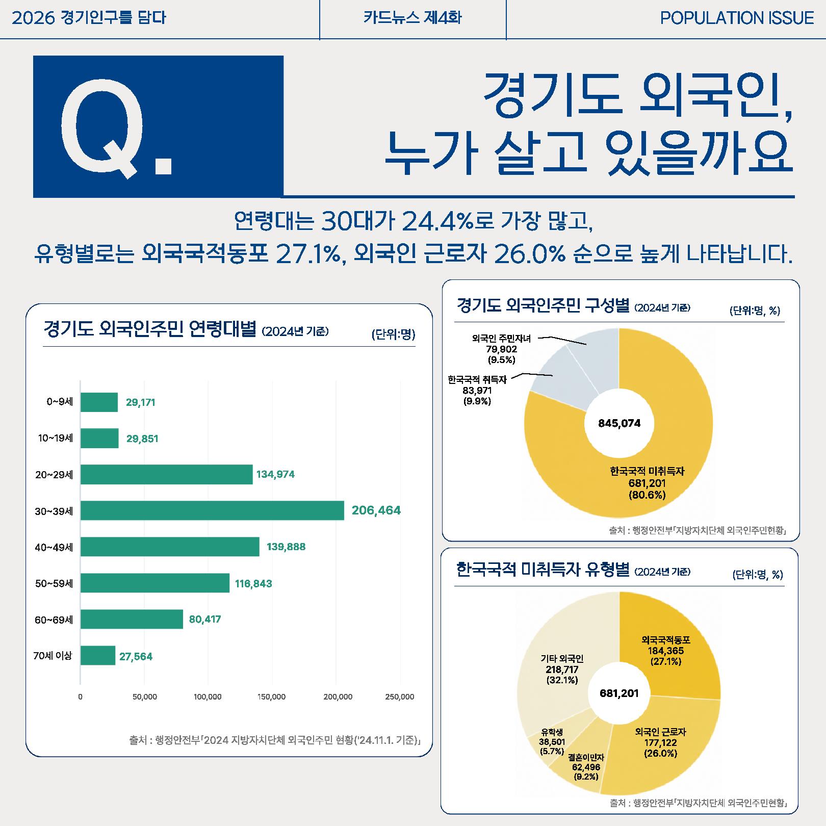 연령대는 30대가 24.4%로 가장 많고 유형별로는 외국국적동포 27.1%, 외국인 근로자 26.0% 순으로 높게 나타났습니다. ⓒ 경기도청