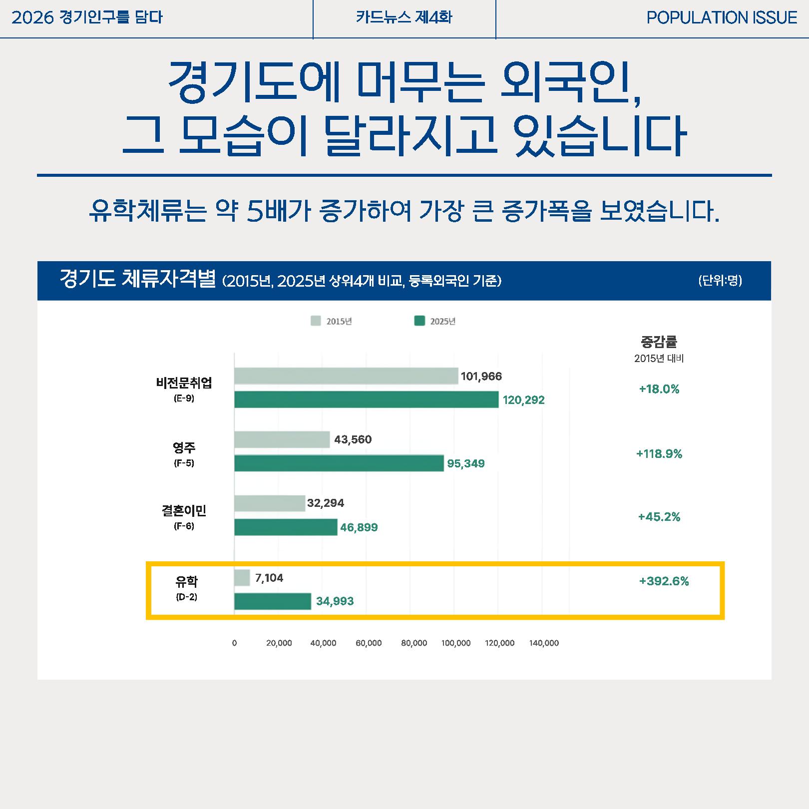 경기도에 머무는 외국인들의 이유를 살펴보면 비전문취업, 영주, 결혼이민, 유학 등으로 나타났으며 그중 유학 체류는 약 5배 증가하면서 가장 큰 증가폭을 보였습니다. ⓒ 경기도청