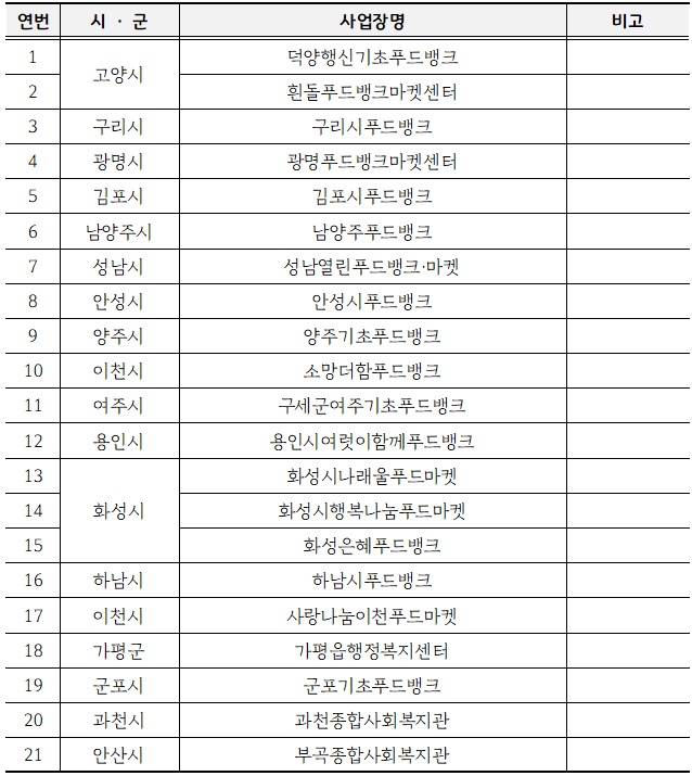 신선한 그냥드림을 실시하는 그냥드림 사업장 현황표. ⓒ 경기도청