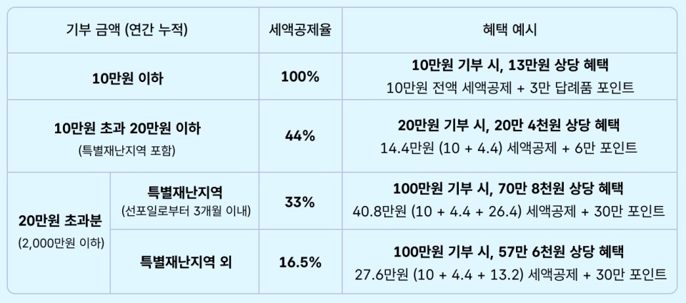 고향사랑기부금 세액공제율과 혜택 예시. ⓒ고향사랑e음 누리집