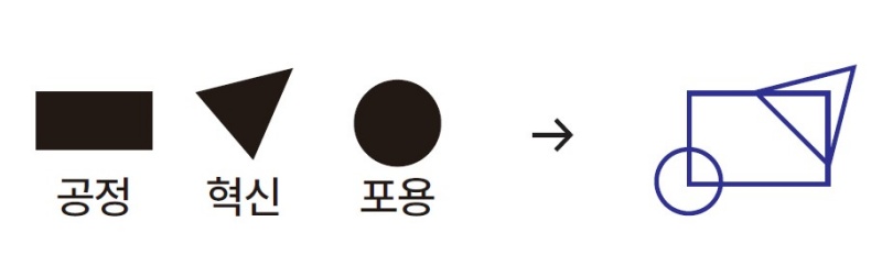 민선 9기 도정 철학을 도형으로 시각화한 모습. ⓒ 경기도청