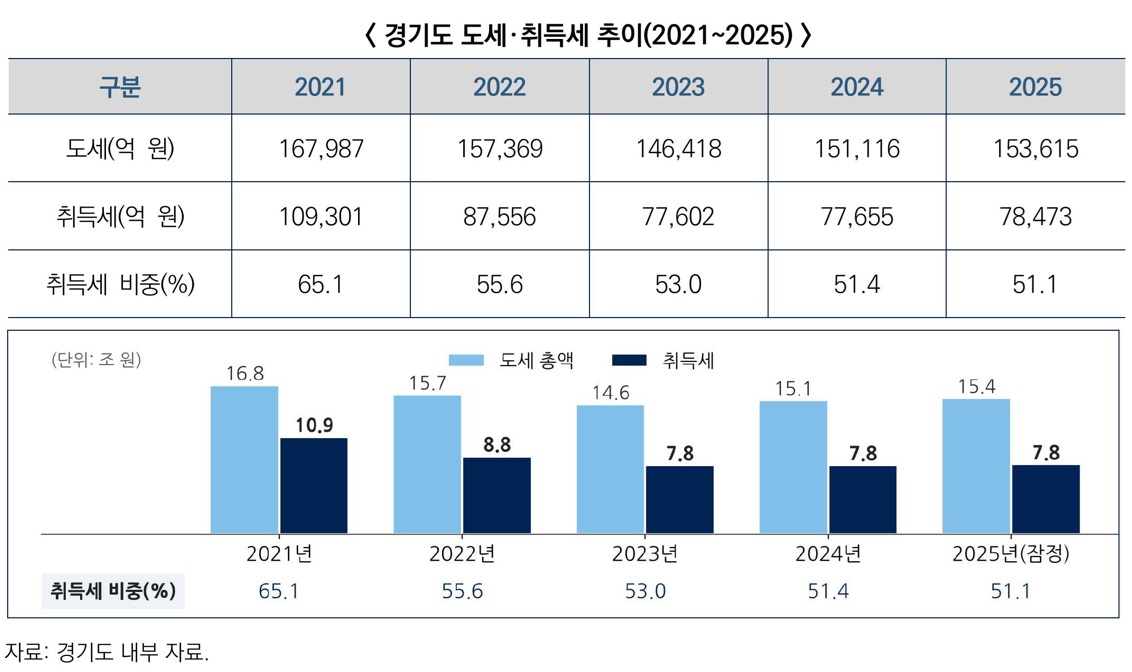 보고서에는 경기도 재정위기의 원인으로 지방세 수입 급감, 의무 지출 경비의 증가 등을 소개하며 가용재원이 감소할 수 있음을 우려했다. ⓒ 경기 재정이슈 브리프 보고서 출처