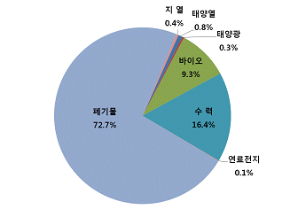 “폐자원 에너지 이용하면 연간 270만 톤 온실가스 감축”