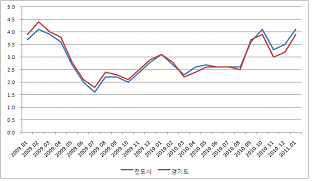 1월 도 소비자물가지수 상승률 전년 대비 3.9%