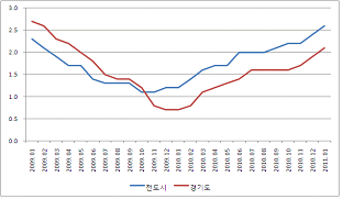 1월 도 소비자물가지수 상승률 전년 대비 3.9%