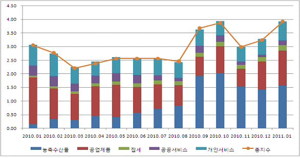 1월 도 소비자물가지수 상승률 전년 대비 3.9%