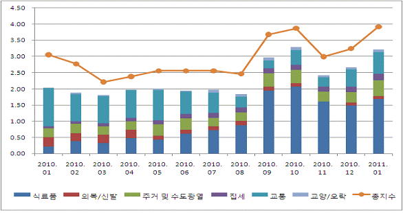 1월 도 소비자물가지수 상승률 전년 대비 3.9%