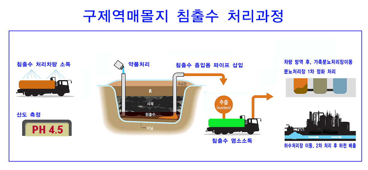 [그래픽 자료]구제역 침출수 처리과정