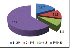 경기도 자영업자 42% 월 소득 150만원 미만