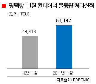 평택항 11월 컨 물동량 전년比 13% 증가