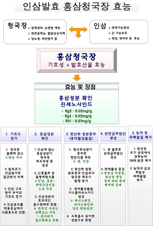 ‘홍삼청국장’, 신종플루 막는다 : : 경기도뉴스포털 ‘홍삼청국장’, 신종플루 막는다