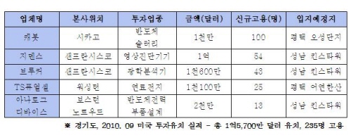 도는 이번 투자유치를 통해 지멘스社, 아나로그디바이스社, 브루커社, TS퓨얼셀시스템社, 캐봇社 등 5개 기업과 국내에 연구 및 제조시설을 설립하는 1억5,700만 달러 규모의 투자협약을 체결했다.