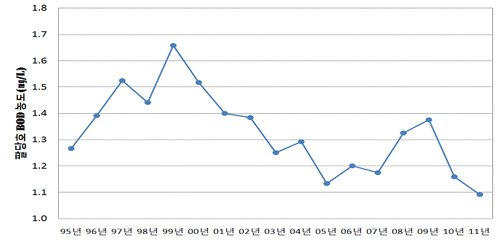팔당호의 연도별 평균 BOD의 변화 그래프.