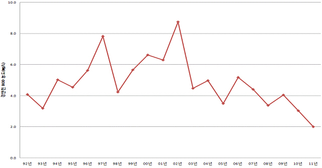 경안천의 연도별 평균 BOD의 변화 그래프.