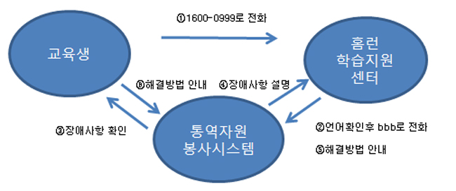 통역자원봉사 시스템.