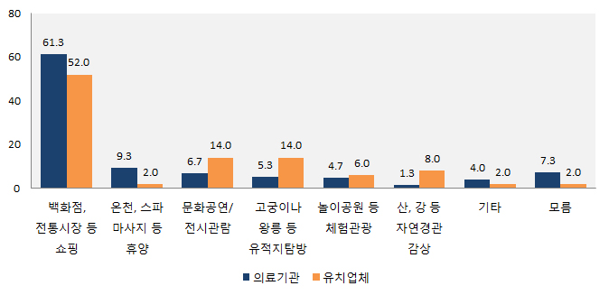 의료관광객 선호 관광활동.