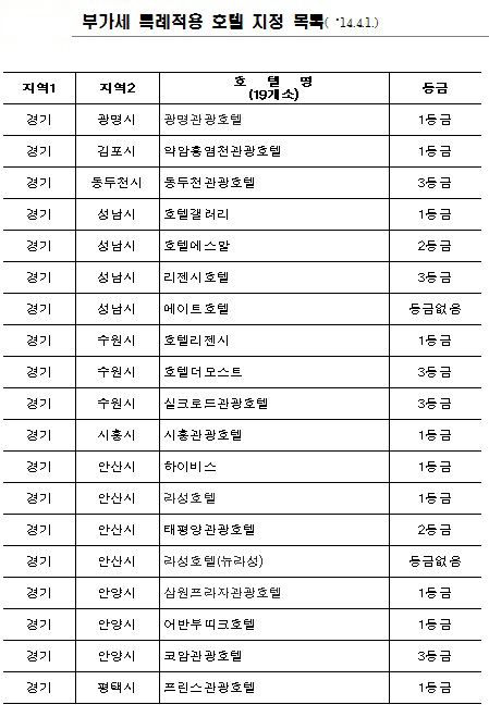 경기도내 부가세 특례적용 호텔.