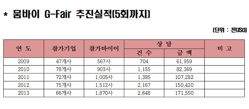 G-Fair 뭄바이 추진실적(5회까지).