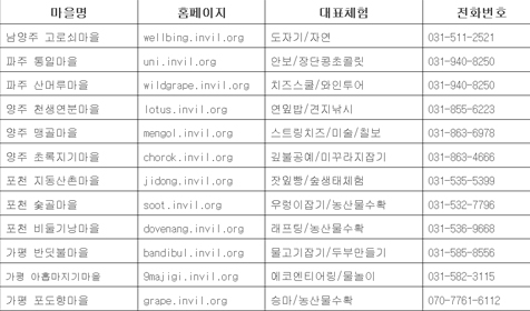 농촌체험 운영 12개 정보화마을 연락처.