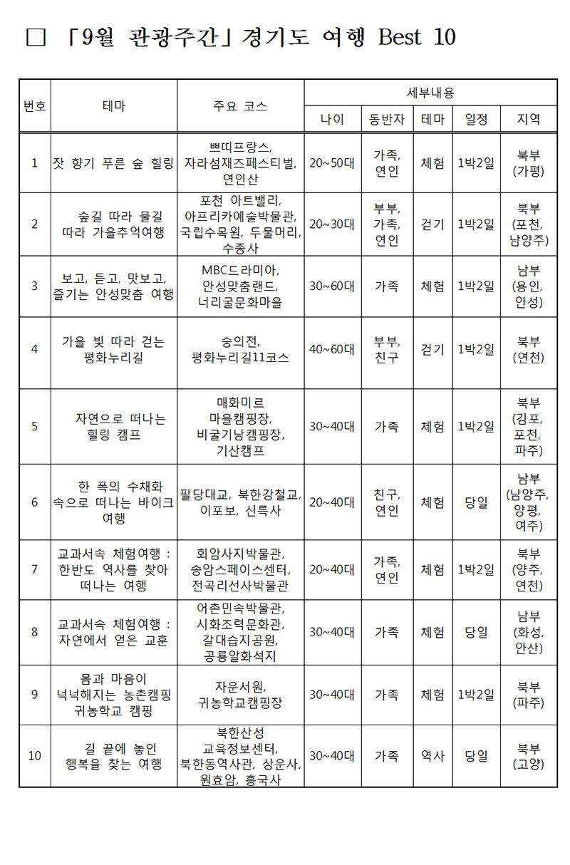 경기도가 선정한 가을여행 10곳.