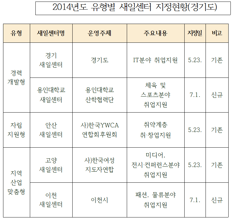 경기도내 2014년 유형별 새일센터 지정현황.