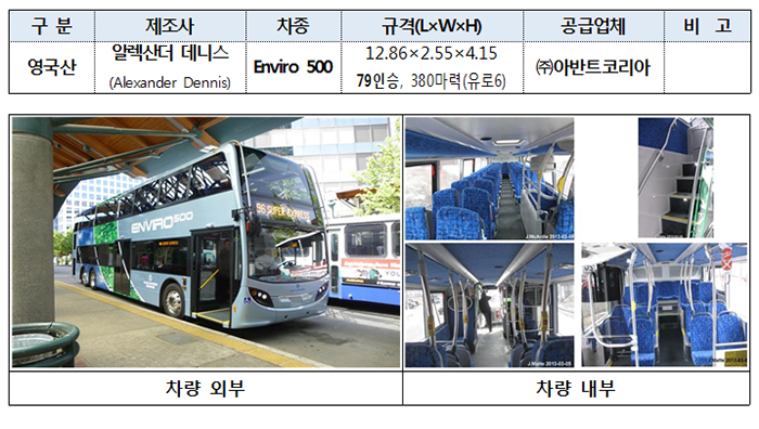 광역버스 좌석제 안착을 위해 국내 최초로 운행될 예정인 2층버스가 8일부터 3주간 실제노선에 시범 투입된다. 시범운행에 쓰일 ‘엔비로 500(Enviro 500)’ 모델.