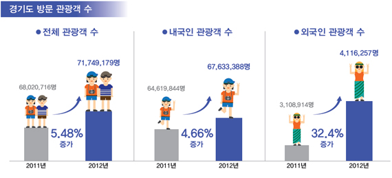 경기도 방문 관광객 수