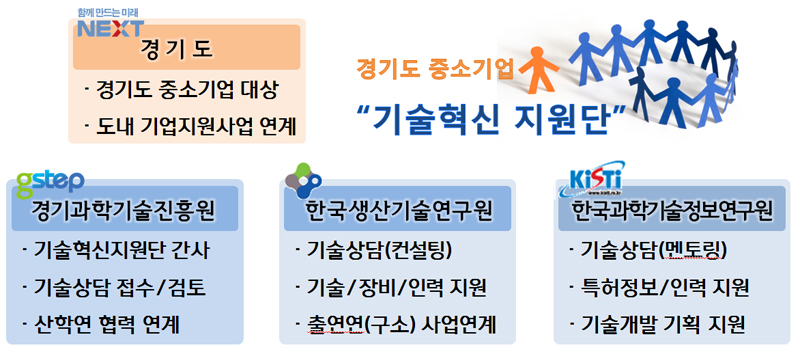 중소기업 기술혁신지원단은 ▲연구개발(R&D) 지원 ▲현장 기술자문 지원 ▲기술멘토링을 지원함으로써, 도내 중소기업 기술개발의 촉매제 역할 및 도내 과학기술 발전의 선도적 역할을 할 전망이다.