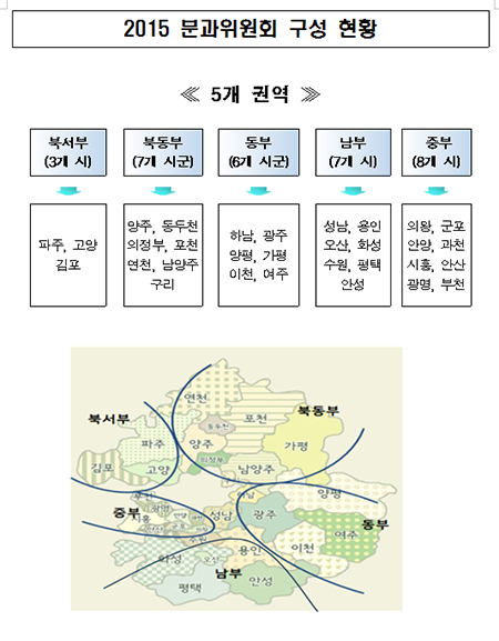 경기도는 17일 전국 최초로 권역별·산업별 특성을 고려한 맞춤형 인력 양성을 위해 ‘권역별 인력양성 분과위원회’를 출범시켰다.