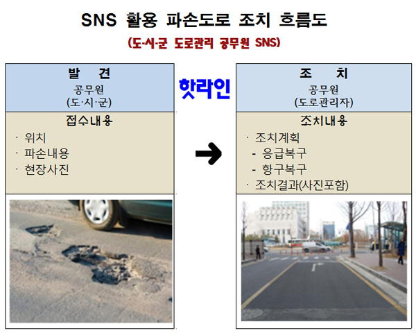 경기도가 도·시군 도로관리 담당 공무원이 함께하는 ‘SNS(밴드) 신고 시스템’ 구축·운영을 통해 예방중심의 체계적이고 신속한 도로관리를 추진한다.