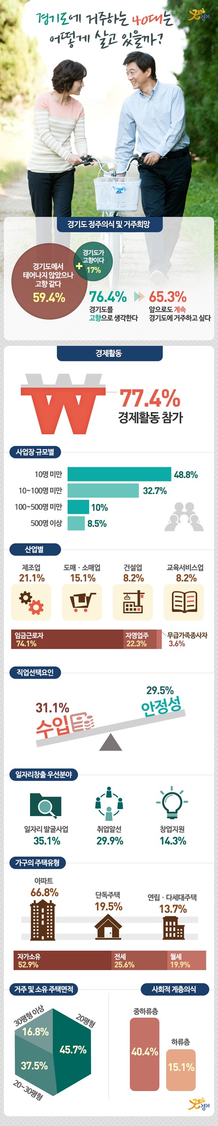 23일 경기도가 발표한 ‘2014사회조사 결과’에 따르면 경기도에서 태어나지 않았지만 ‘도가 고향 같다’고 응답한 40대는 59.4%인 것으로 조사됐다.