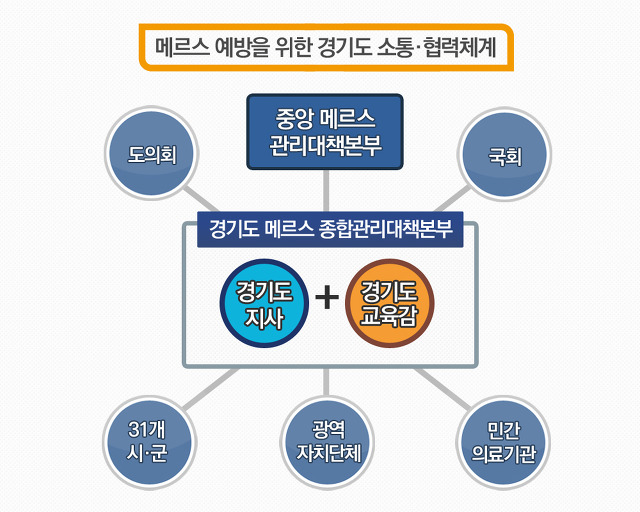 경기도 메르스대책본부 도지사,교육감 공동운영 체제로 격상