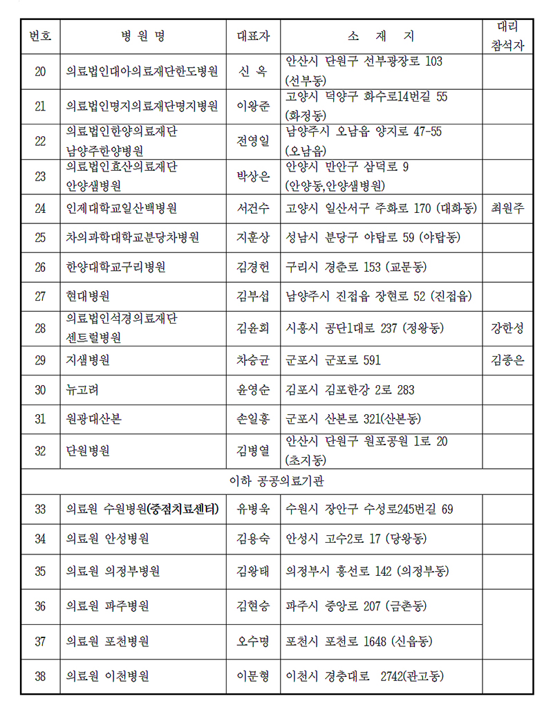 ‘경기도 메르스 치료 민관 네트워크’ 협약 참여 의료기관 2.