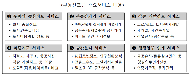경기도 부동산포털 주요서비스 내용.