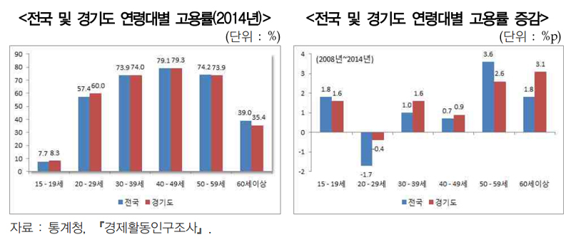 전국·경기도 연령대별 고용률 및 증감(2014년).
