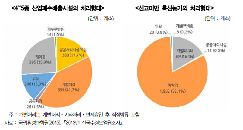 경기연구원 조영무 연구위원은 ‘수도권 식수원 보호, 풀 것은 풀고 묶을 것은 묶자’ 연구보고서를 통해 팔당상수원 보호를 위한 효율적인 정책 대안을 제시했다. 팔당상수원 주변 소규모 시설의 폐수관리 현황.