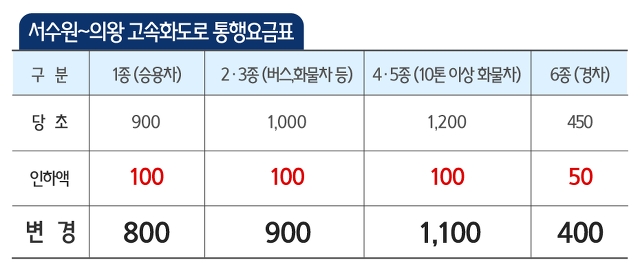 서수원~의왕 고속화도로 통행료 인하 