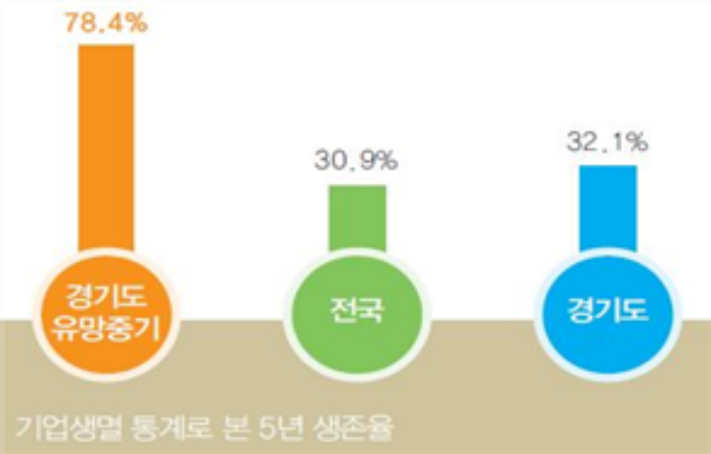 경기도와 경기중소기업종합지원센터가 지원하는 ‘경기도 유망 중소기업 인증제’가 강소기업 육성의 발판을 비롯해 일자리 창출에도 효과를 거두고 있는 것으로 나타났다.