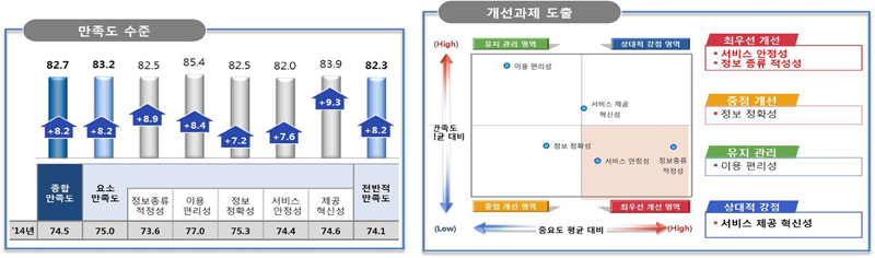 경기도가 버스정도 이용자 200여 명을 대상으로 ‘2015년도 버스정보 서비스 이용 만족도 조사’를 실시한 결과, 지난 2014년도 만족도인 74.5점보다 8.2점 상승한 82.7점으로 나타났다.