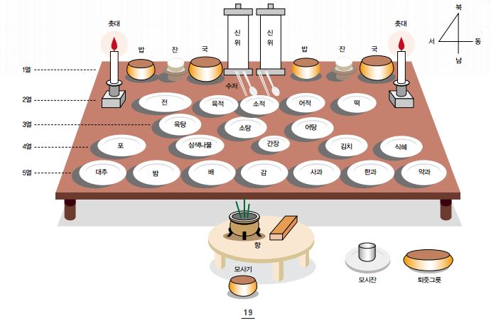 설 차례상 차리는 방법
