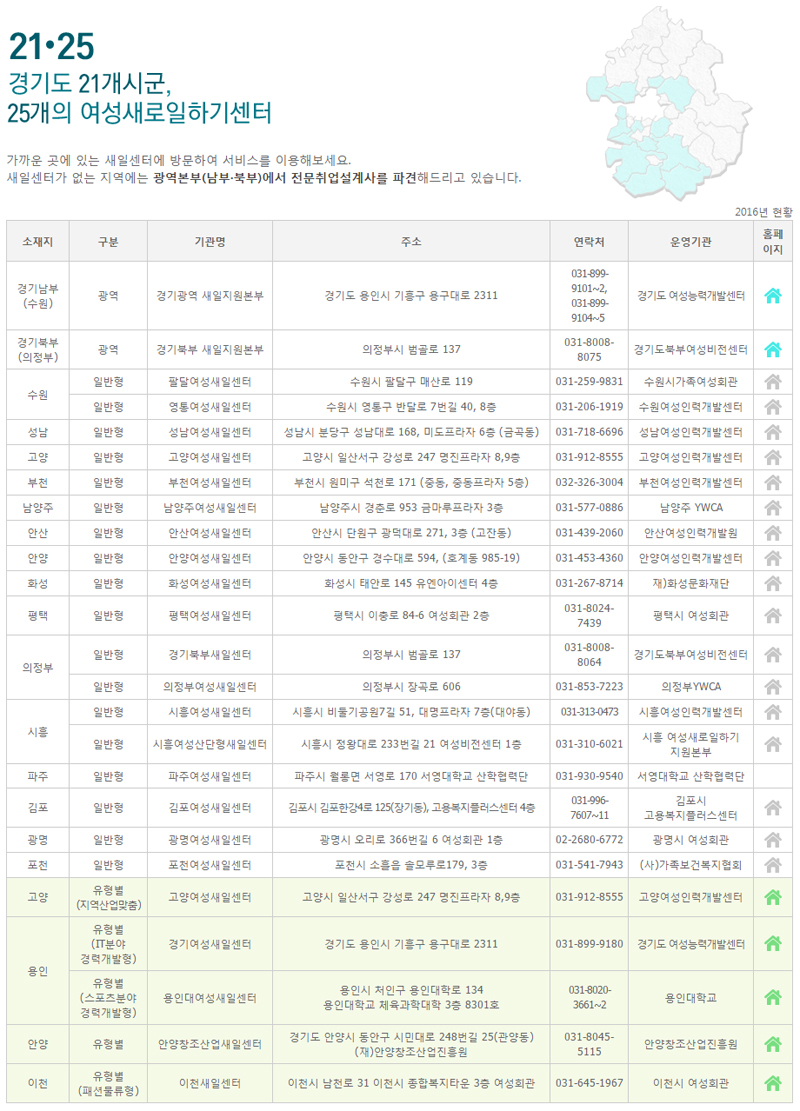 경기도는 도내에 새일센터 25개소를 운영하고 있다. 취업지원을 원하는 여성은 새일센터 대표번호 1544-1199(일을 구해드립니다)번으로 문의하면 된다.