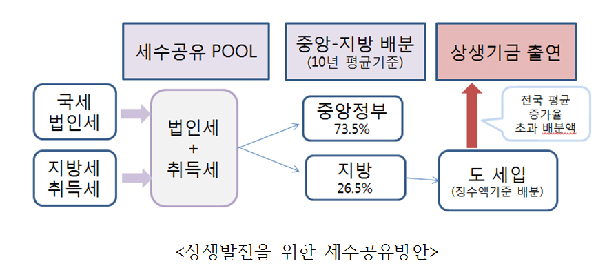 상생 발전을 위한 세수 공유 방안.